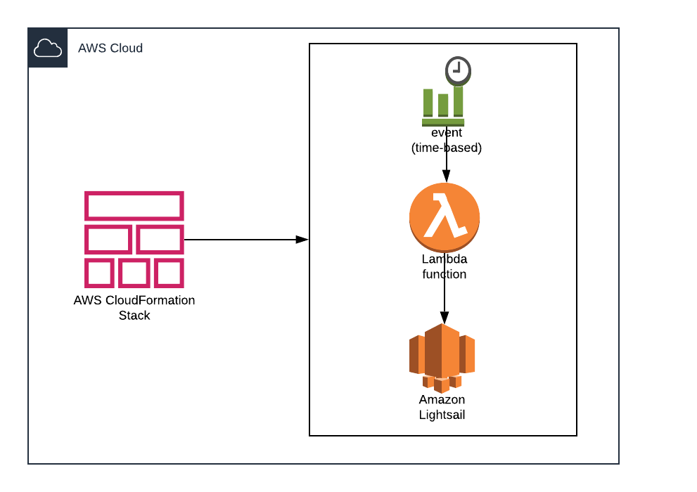 Synchronizing between Local Windows drive and AWS S3 | by Dipendra ...