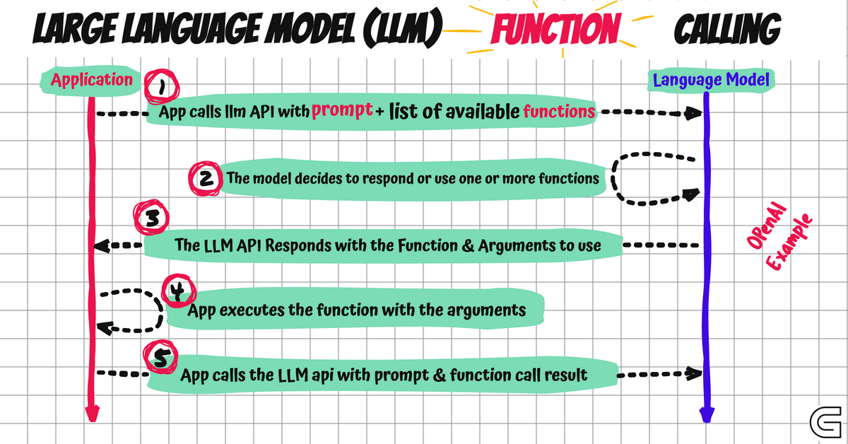 A Tale of Two Functions : Function calling in Gemini | by Romin Irani ...