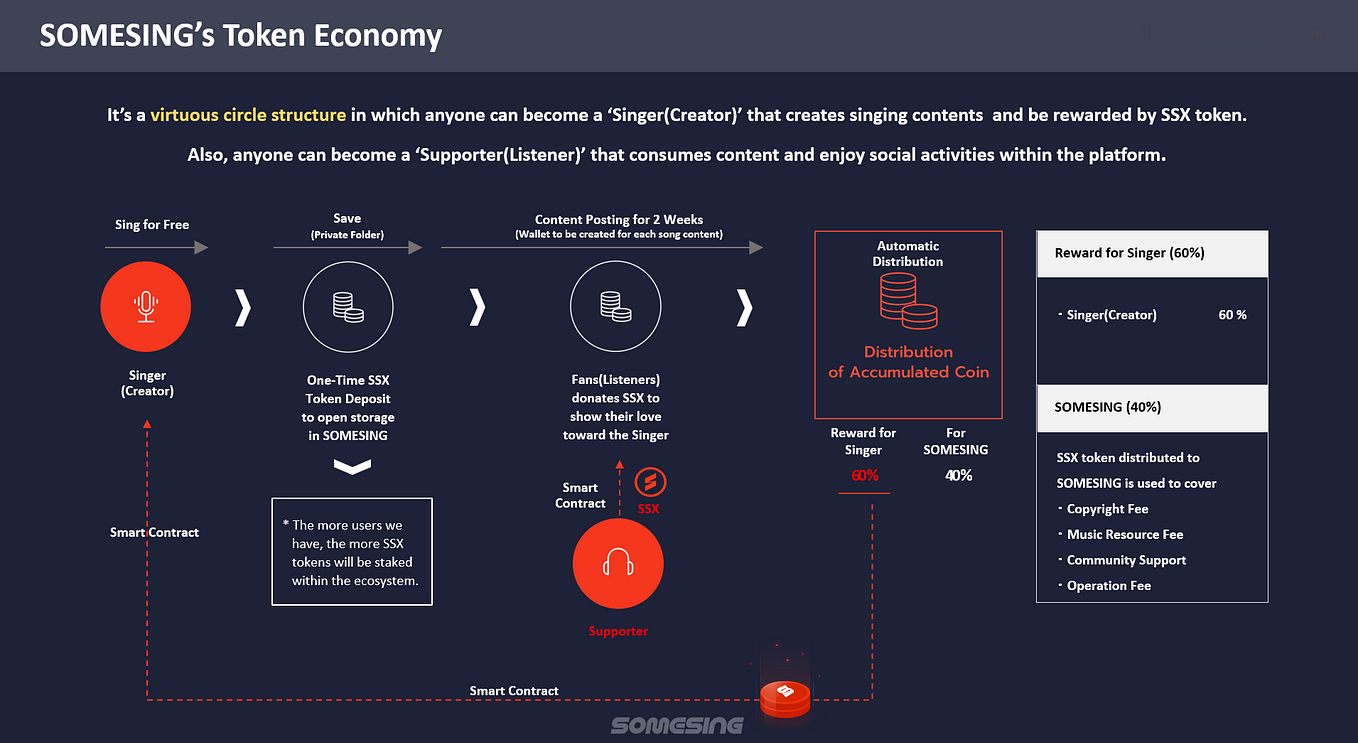 SOMESING, blockchain-based social karaoke app, signed a strategic