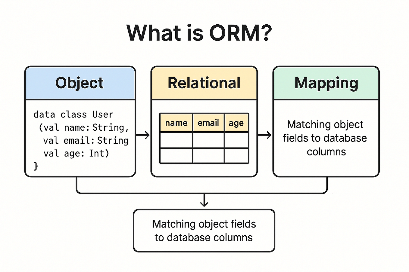 Data Structures and Algorithms: Sequential Search in an Array | by ...