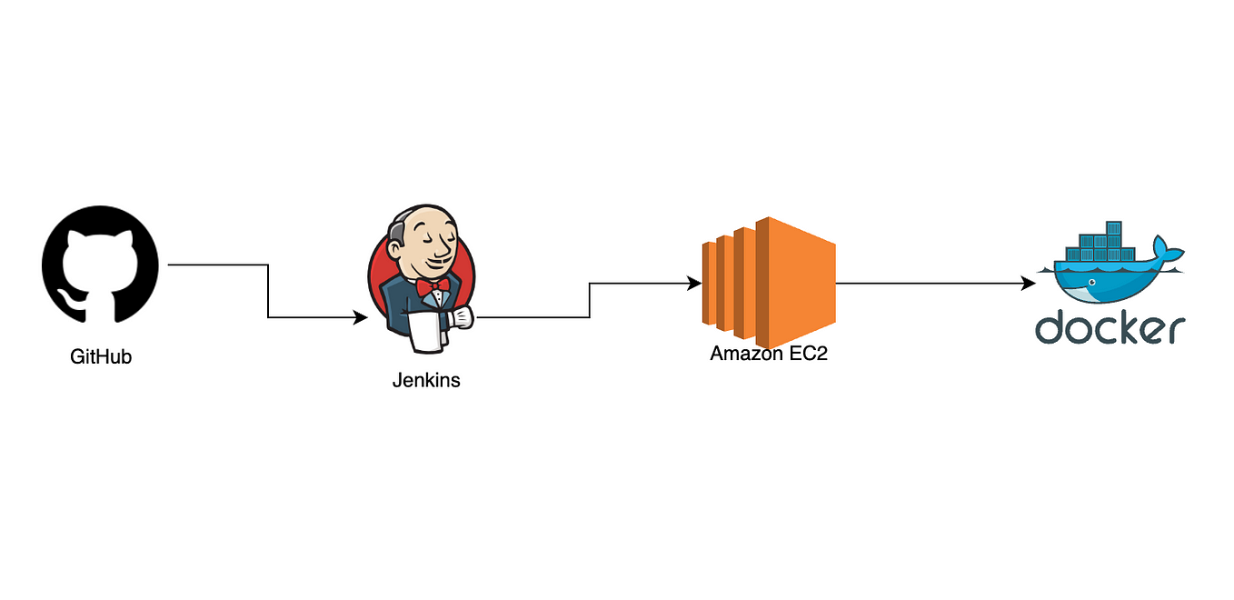 Creating a CI/CD Pipeline using Jenkins, Amazon EC2, GitHub and Docker ...