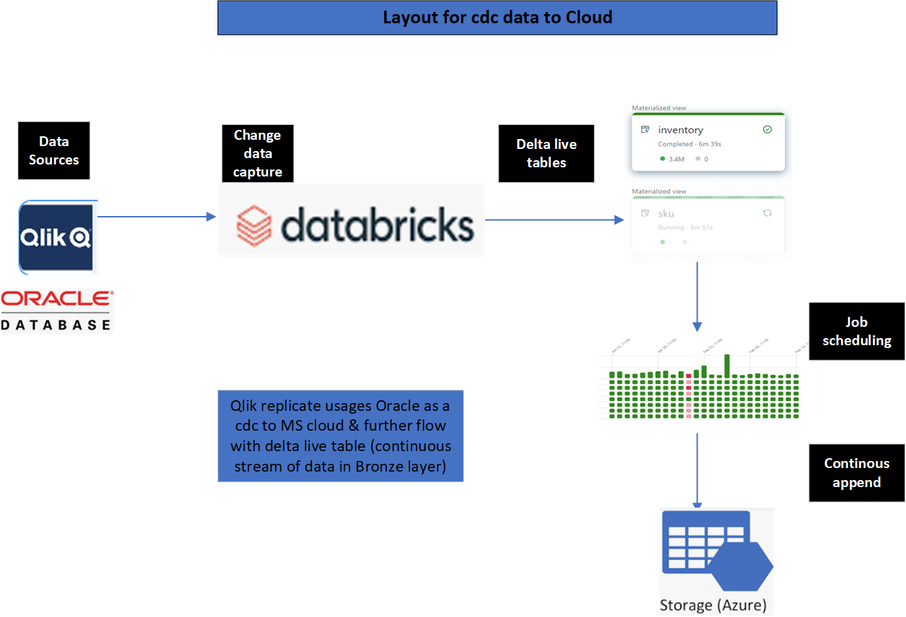 Stream continuous data from Oracle to Data-bricks using Qlik replicate & Delta  live tables. | by Anuj | Medium