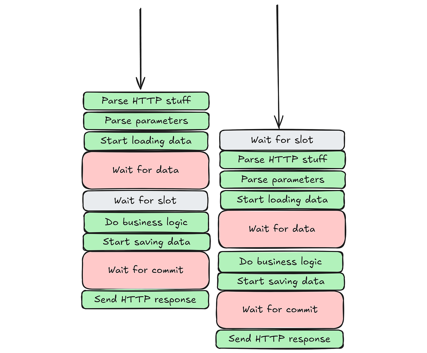 How backend connections handle concurrency | by Gábor Farkas | Aug ...