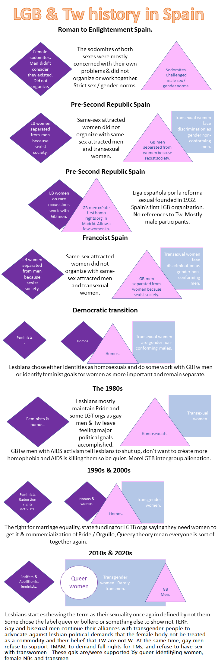 Language of and about lesbians in Spain | by España Sáfica | Medium