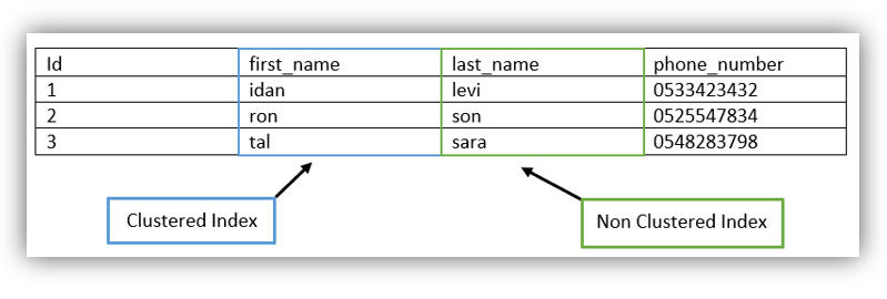 SQL Server — Part 4. Tables, Data types, Partitions, and… | by Idan ... image.