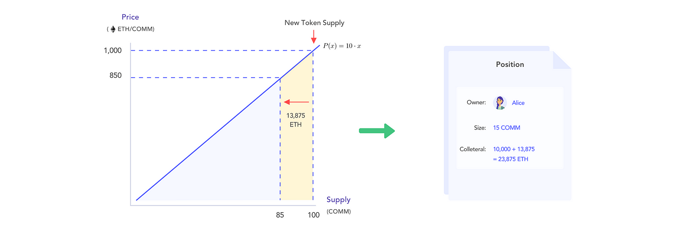 Short Selling without Counterparty using Bonding Curve