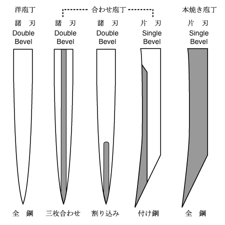 The Correct Japanese Knife Sharpening Angle