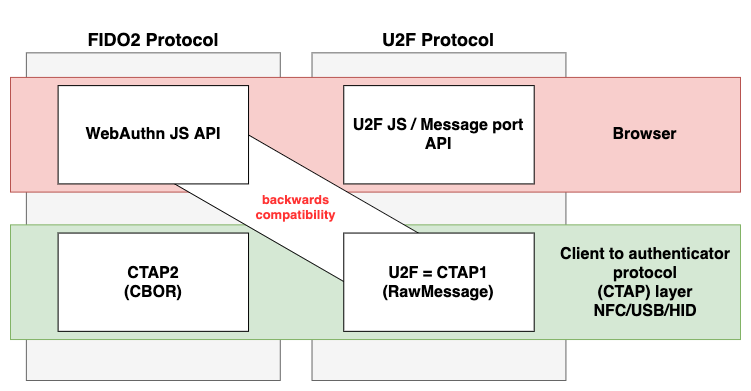 WebAuthn/FIDO2: Verifying assertion responses | by Ackermann Yuriy ...