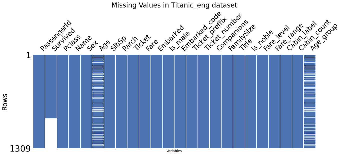 Titanic — Data Cleaning and Feature Engineering