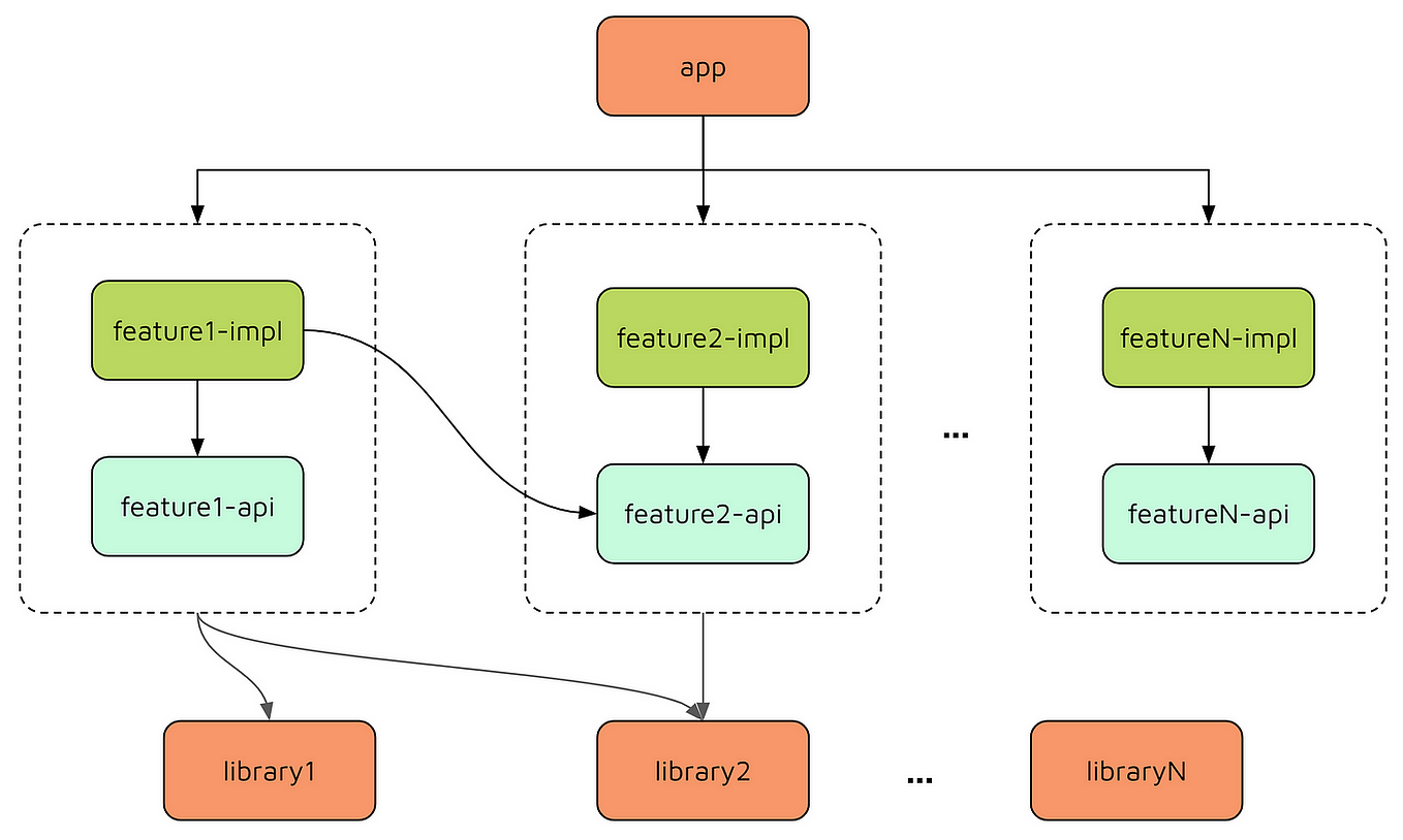 Multi-Module with Clean Architecture