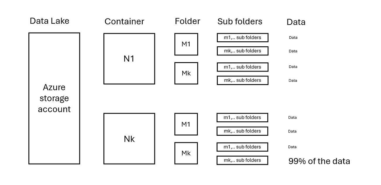 Get Metadata vs Lookup activity in Azure Data Factory & Azure Synapse ...