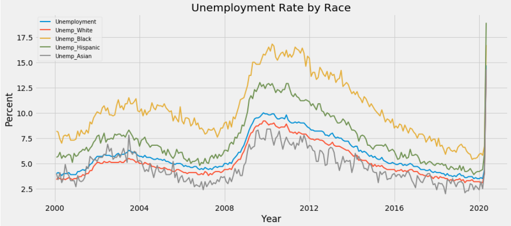 Dissecting Unemployment Data with Python and Quandl