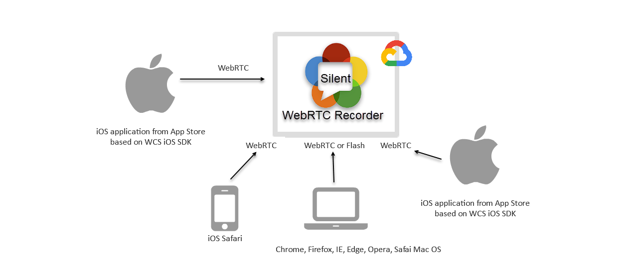 Virtual WebRTC Peer: WebRTC Audio+Video+Screen Recording without Media  Server | by Muhammad Usman Bashir | Medium