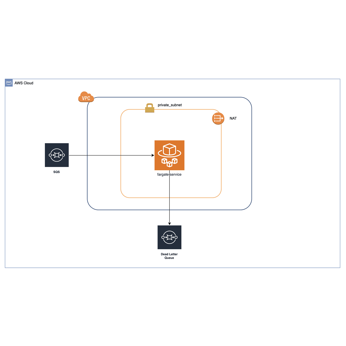 How I Do Local Docker Development For My Aws Fargate Application By Nathan Peck Containers