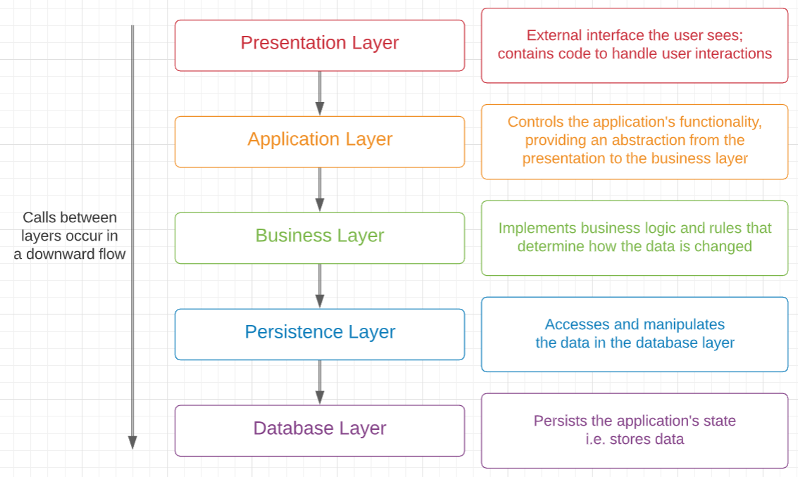 Pipe and Filter Software Architecture | by CS Wong | Medium