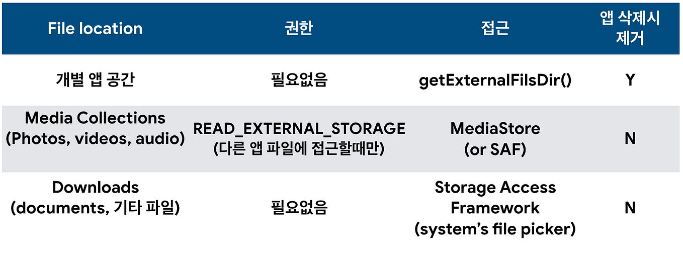 Android 10, MediaStore 변경사항. Android 10에서 업데이트 된 MediaStore에 대해… by