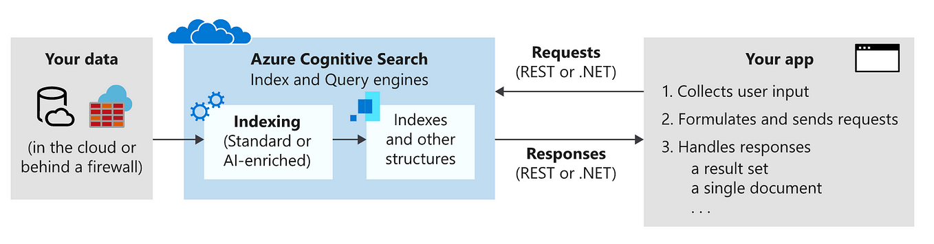 Search Engine Using Azure Cognitive Search