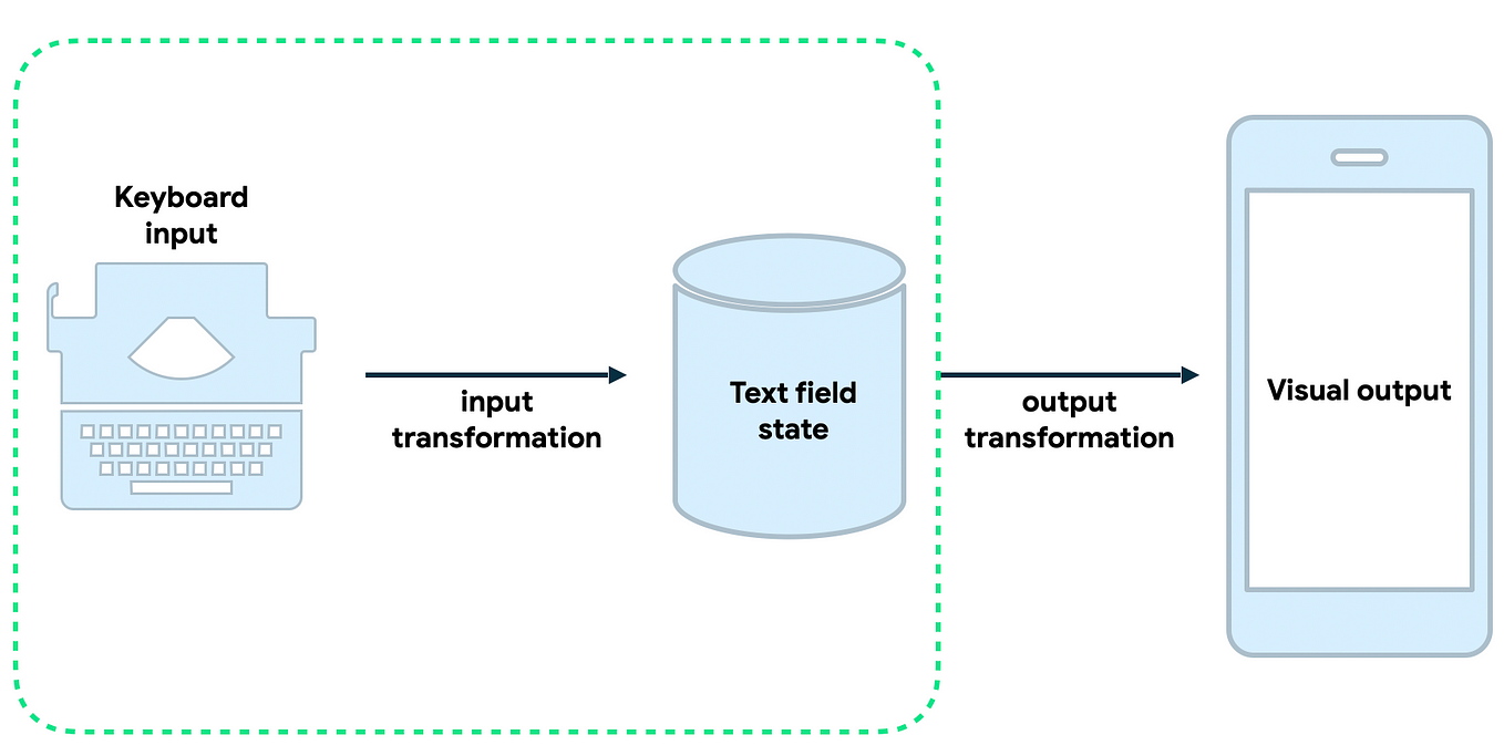 Fixing Font Padding in Compose Text