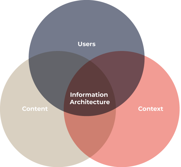 The three circles of information architecture, users, context and content equals information architecture
