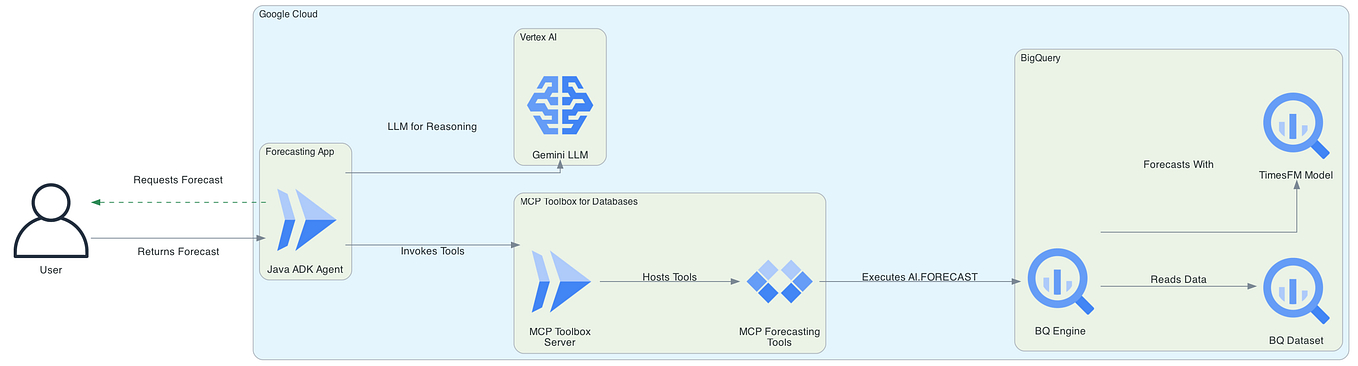 Agent Development Kit (ADK) Tutorials to get started with | by Romin ...