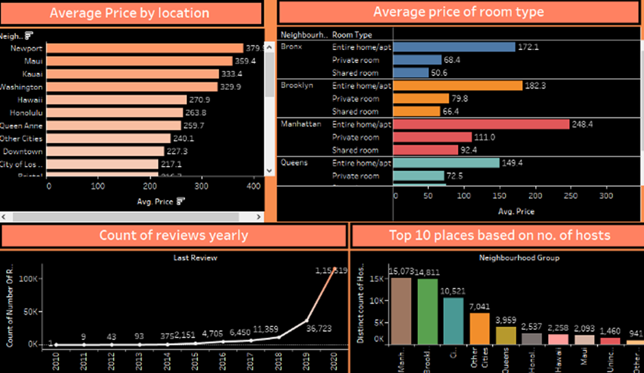 Data visualization using Tableau: Olympic dataset | by Adarsh pal | Medium