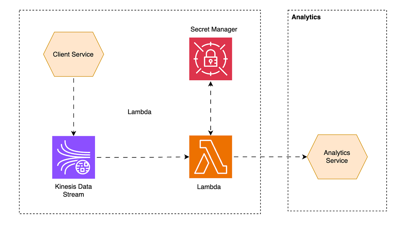 How to use AWS Secrets Lambda Extension to Cache Secrets | by Ravi ...