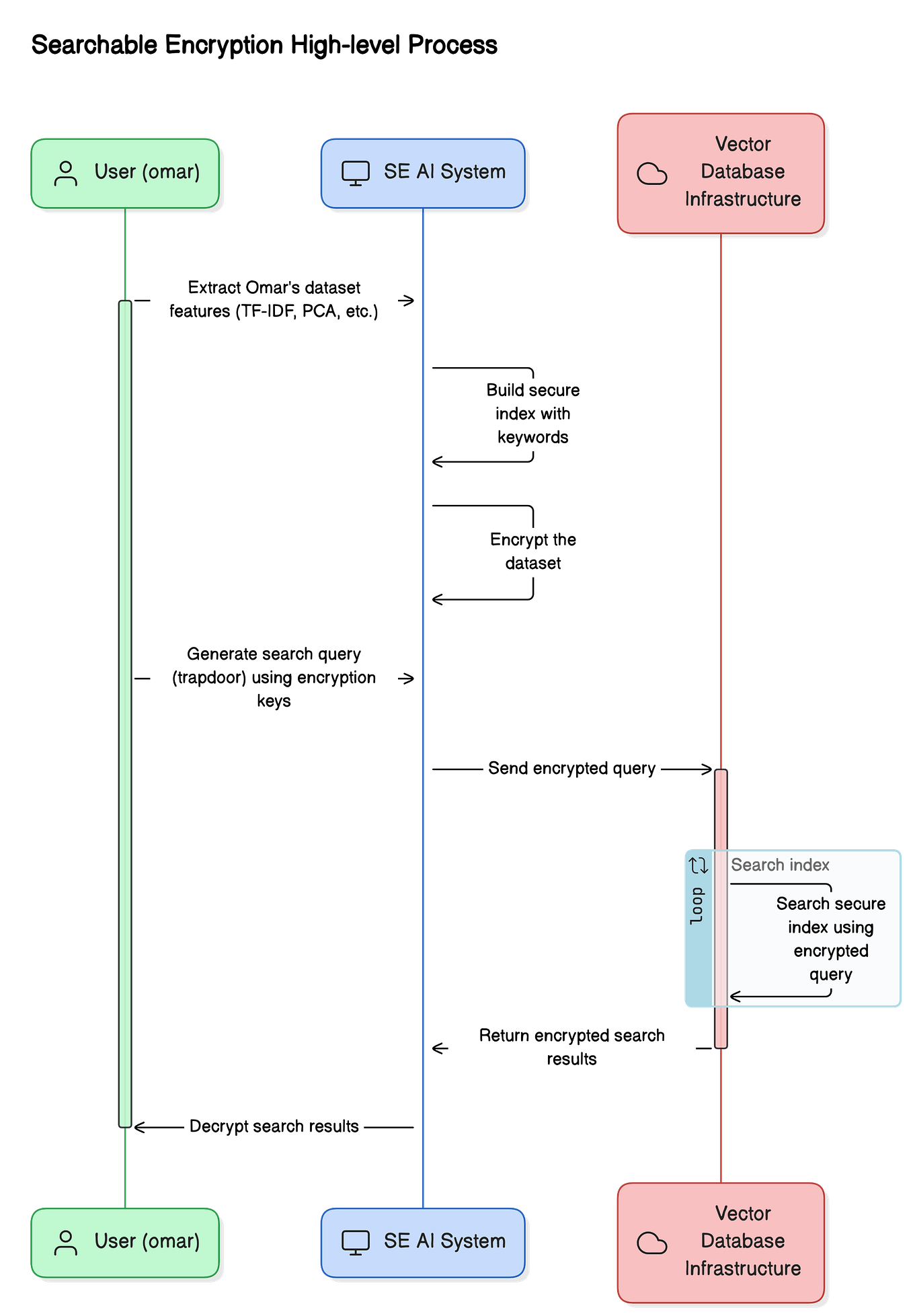 Homomorphic Encryption for Beginners: A Practical Guide (Part 1) | by ...