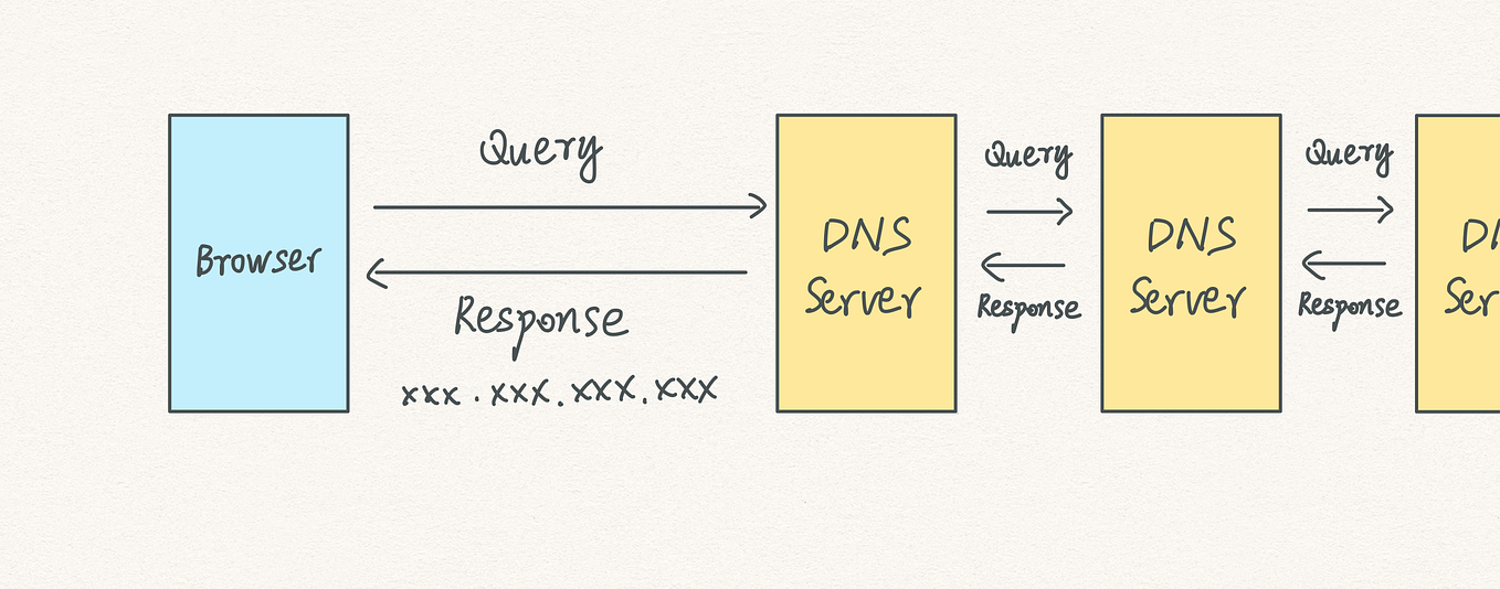 How web browser works step by step [Latest]— high-level architecture ...