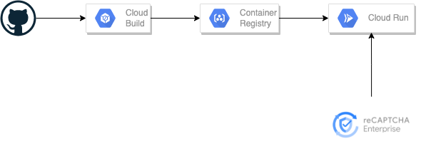 Simplify streaming ELT pipeline using BigQuery Subscriptions with Pub ...