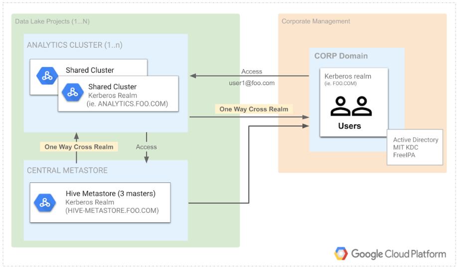 GCS Authentication Using Apache Hadoop Credential Provider in Dataproc by Jordan Hambleton
