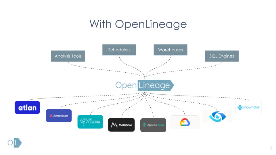 OpenLineage’s Big Week. As more and more teams and… by Michael