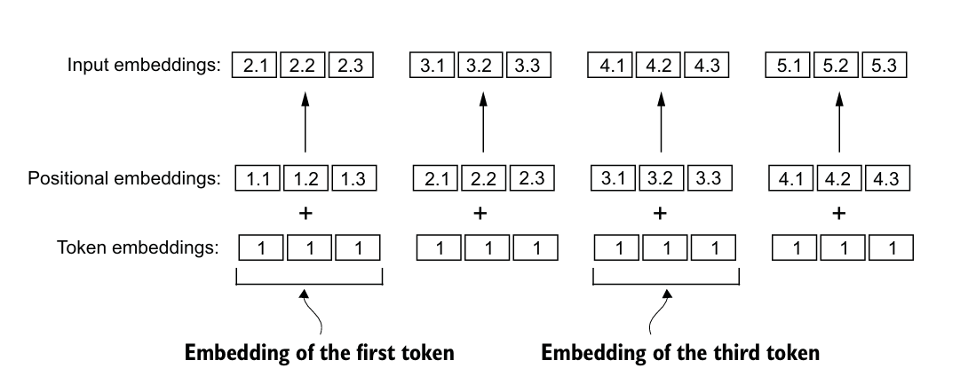 🔮 Embedding vs. Positional Embedding: What’s the Real Difference? | by ...