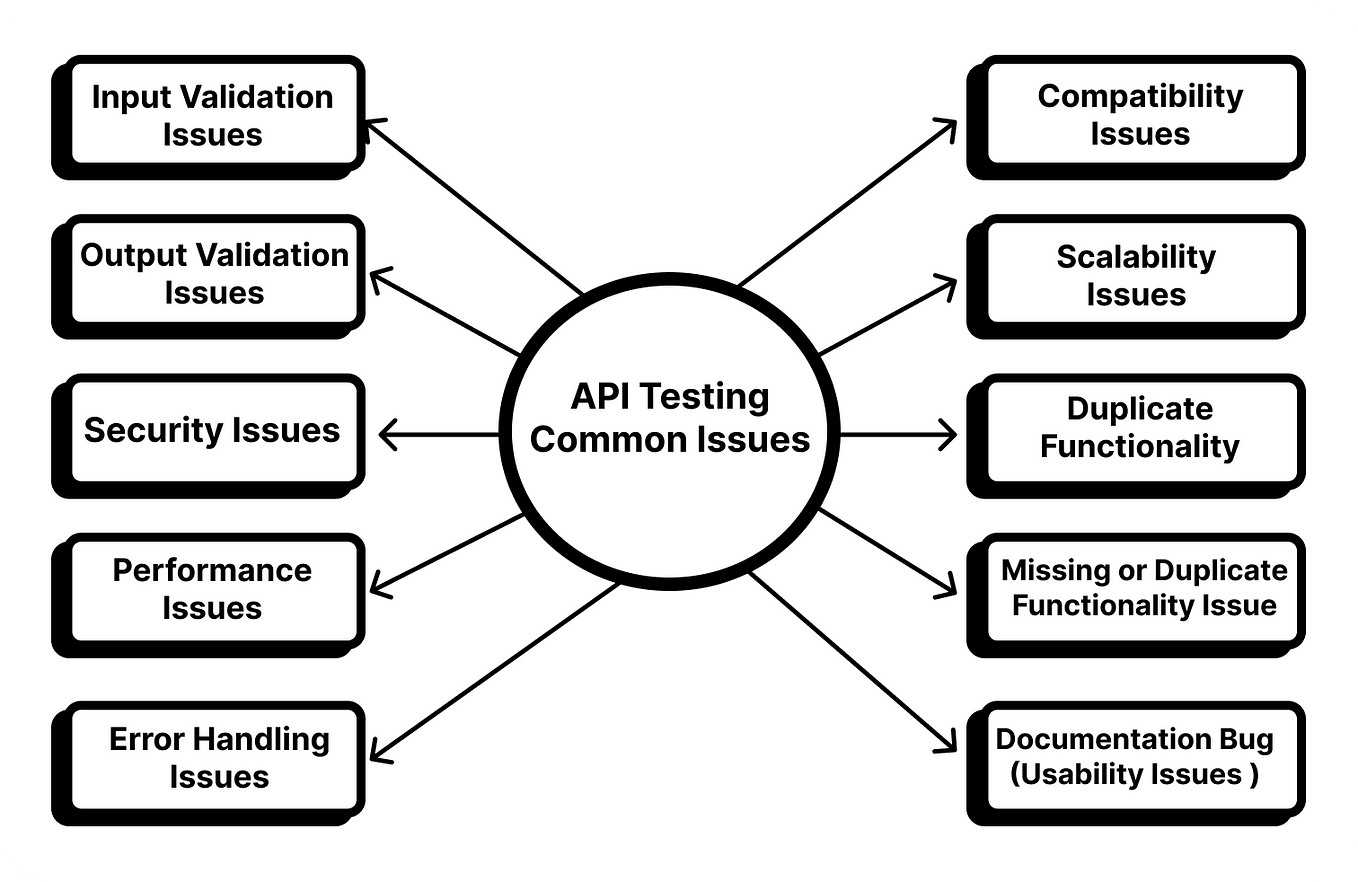 API Testing 7 : Writing Effective Test Cases for APIs | by Naresh Kumar ...