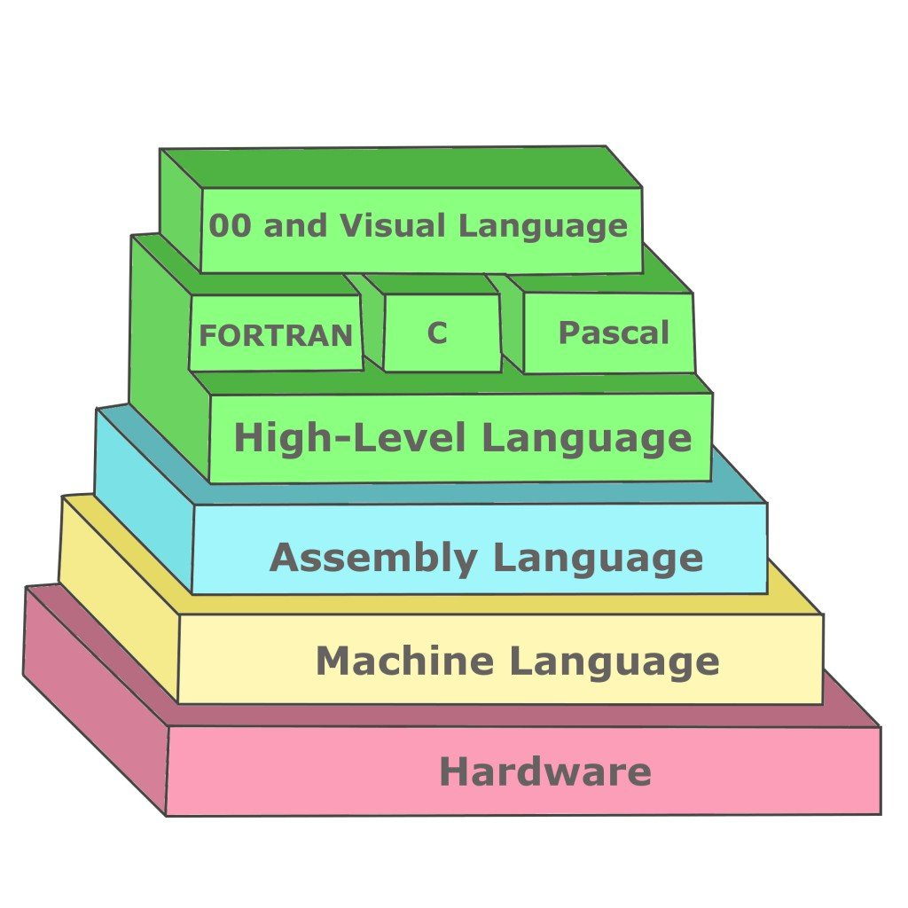 Writing an X86–64 Assembly Language Program | by Tony Oreglia | Dev Genius