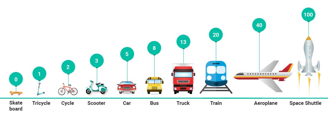 2+2=4: The Misconception of Story Point Estimation