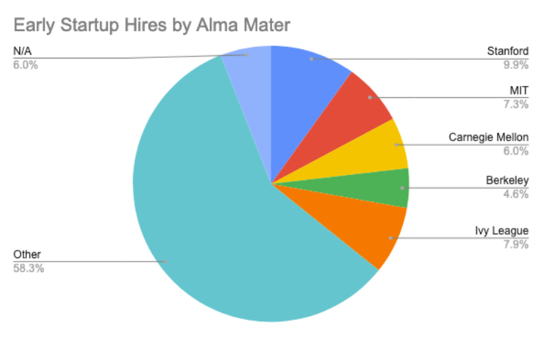 We analyzed early hires from 15 top startups. Here’s what we found.