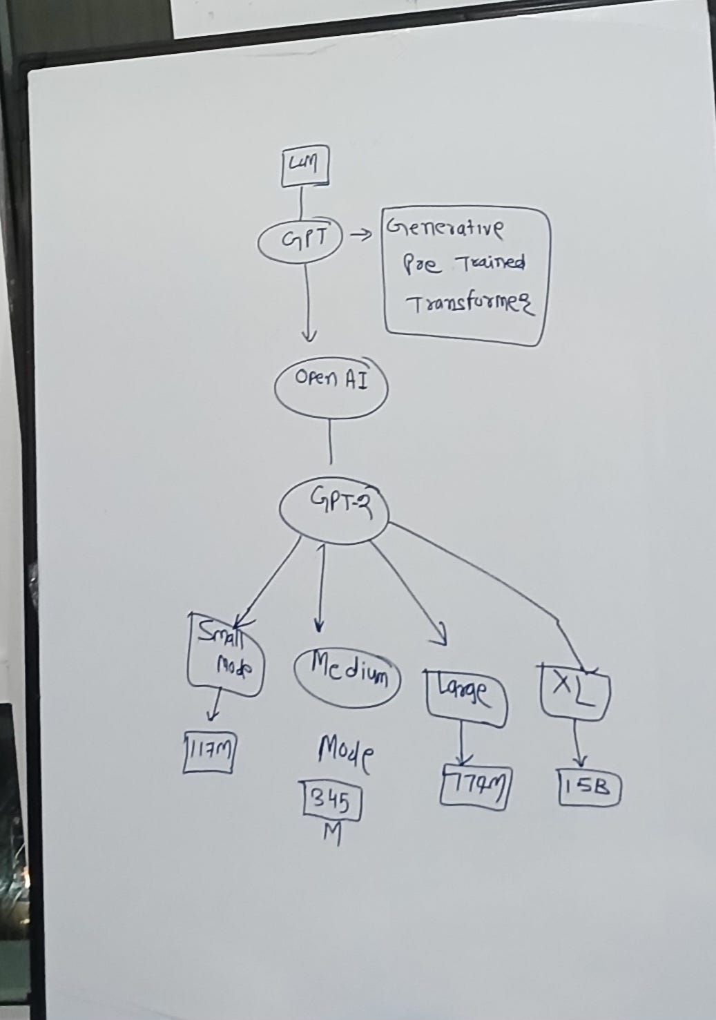 Sentiment Analysis in Large Language Models (LLMs) by Aarib Haider