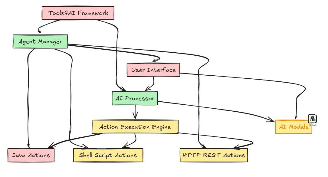 Step by Step Guide to AI Agentic Automation | by Vishal Mysore ...