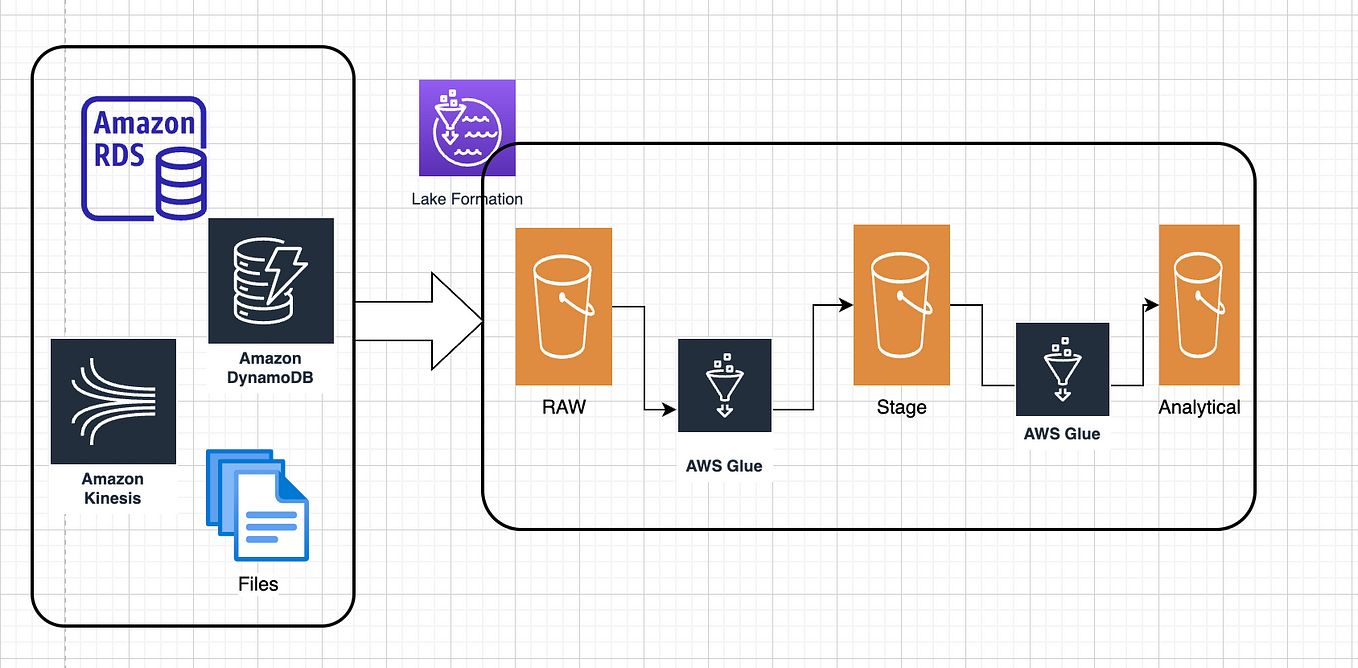 Lakehouse Data Modeling using dbt, Amazon Redshift, Redshift Spectrum