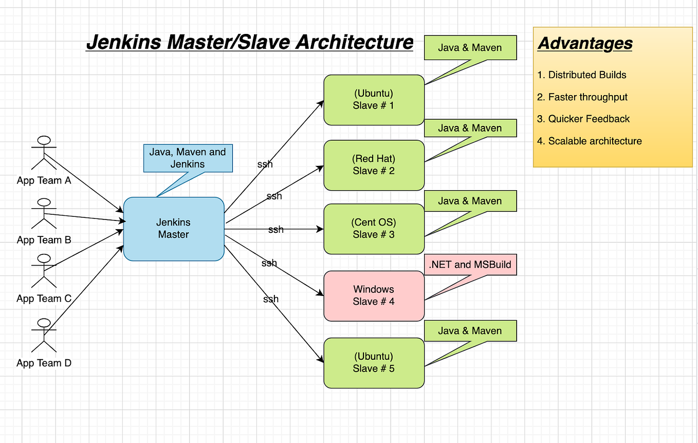 Demystifying the Jenkins Master-Slave Architecture | by Y Mallika | Apr ...