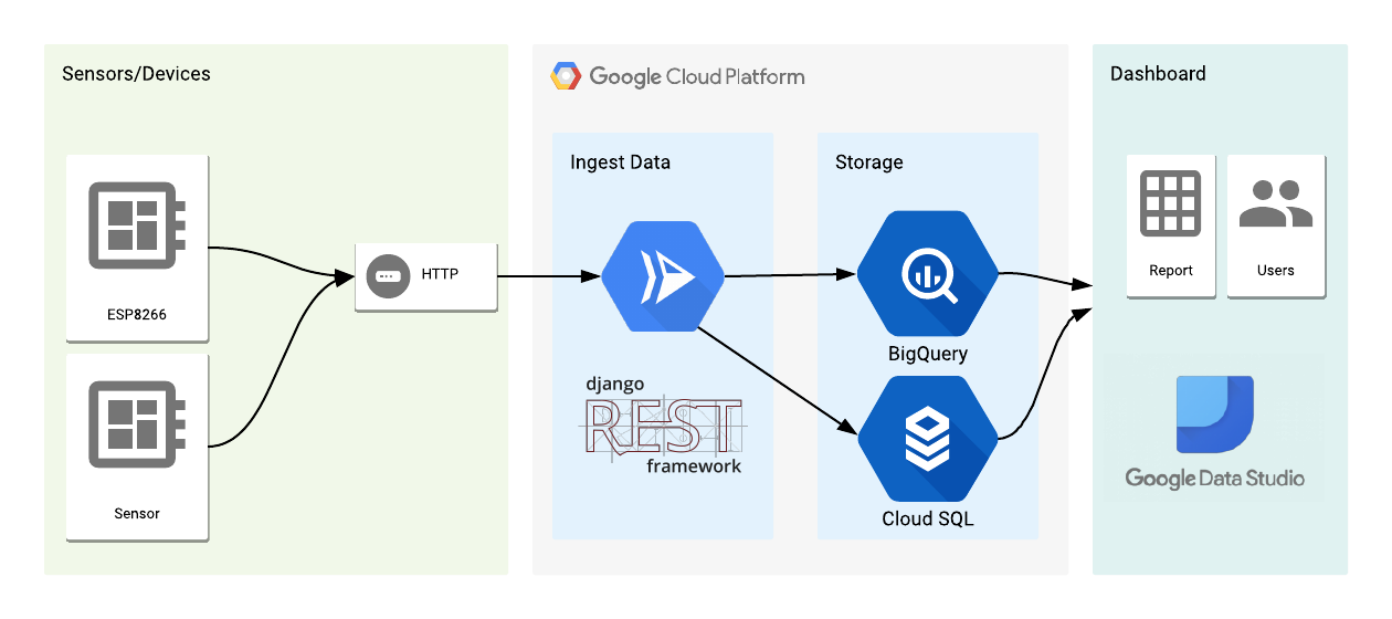 IoT Tank Monitoring Solution Part 1 — Build a Rest API using Cloud Run and  Django Rest Framework | by Alvaro Viebrantz | Google Cloud - Community |  Medium