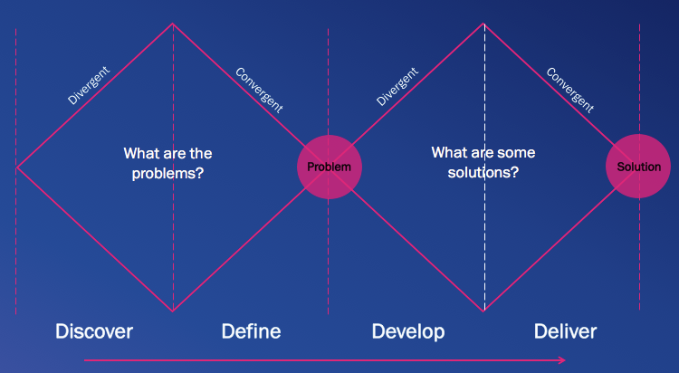 Design Thinking 101 — The Double Diamond Approach (Part II of II)