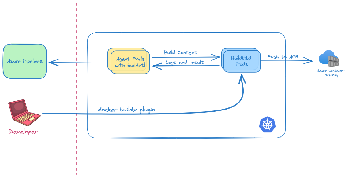 Buildkit — AKS as Azure DevOps agents