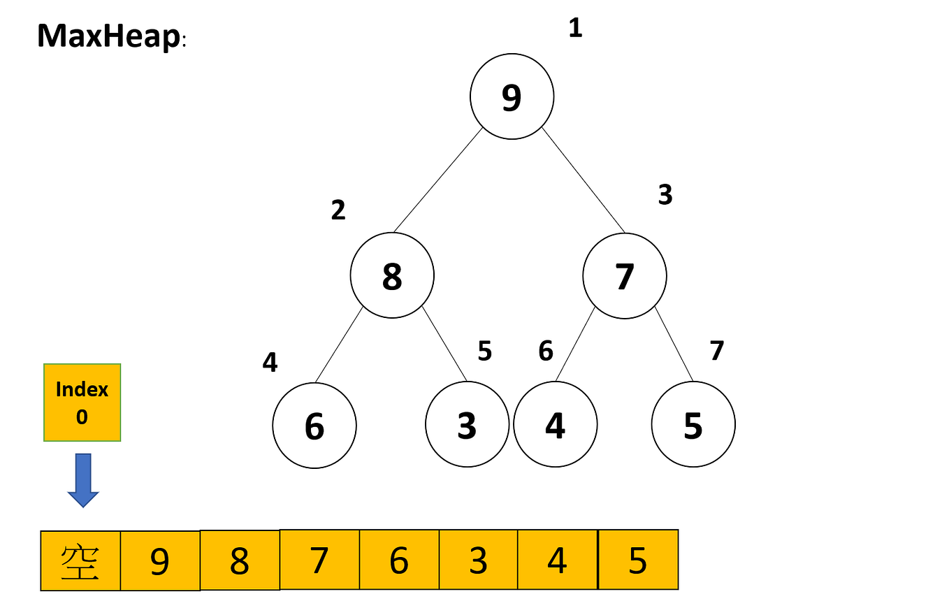 演算法筆記(三)|貪婪演算法(Greedy Algorithm)實作 in Java | by Bob | Code Da | Medium