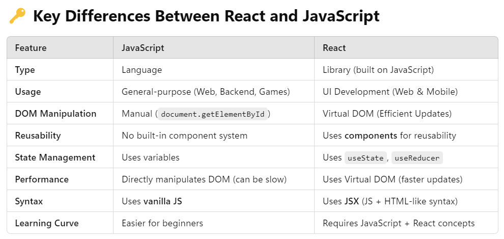 ReactJS Optimized Code - Manohar Batra - Medium