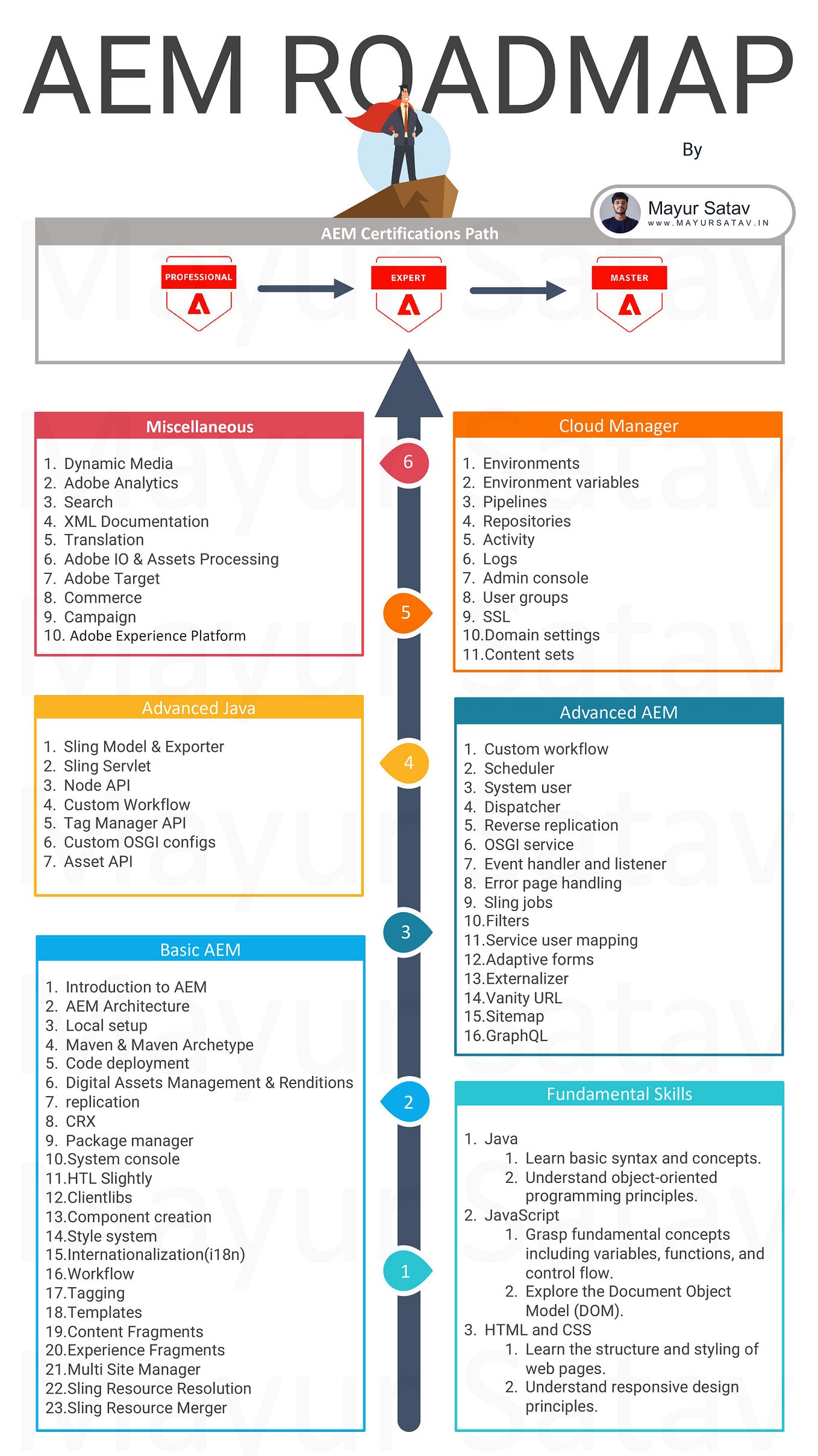 AEM Query Builder — Syntax, API Usage, and Testing | by Mayur Satav ...