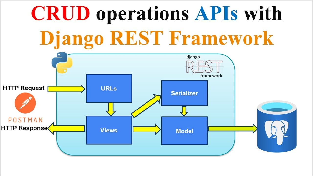 Understanding And Implementing Views In Django Rest Framework | By ...