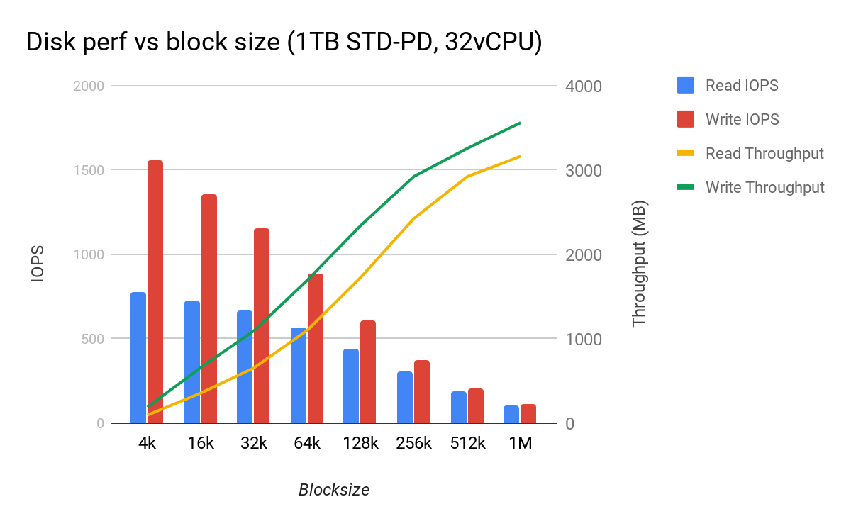 The impact of blocksize on Persistent Disk performance