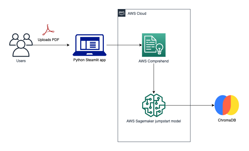 Creating a Langchain application with Streamlit, OpenAI to talk to your ...