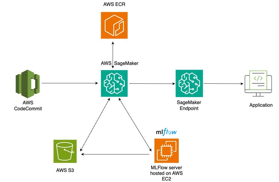 AutoML on AWS with Example. Learn how to easily train and deploy… | by ...